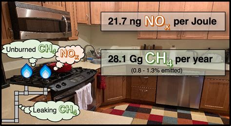 nox emissions from gas stoves